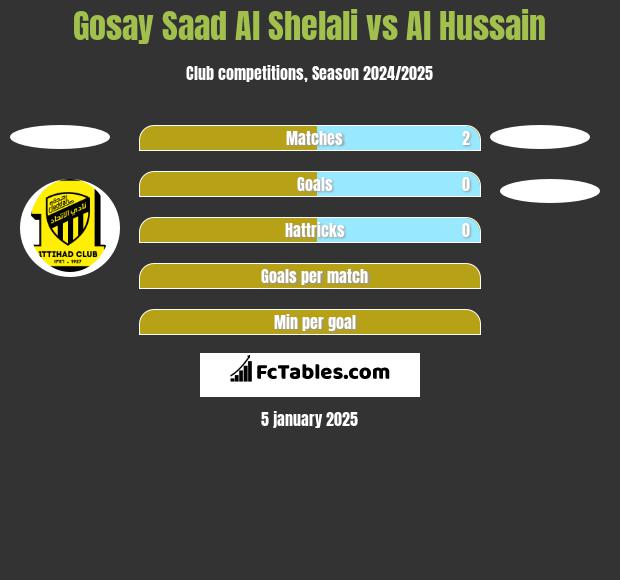 Gosay Saad Al Shelali vs Al Hussain h2h player stats