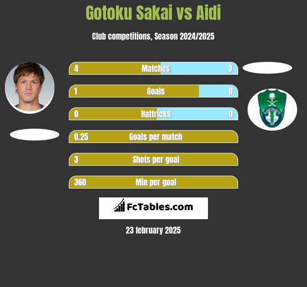 Gotoku Sakai vs Aidi h2h player stats