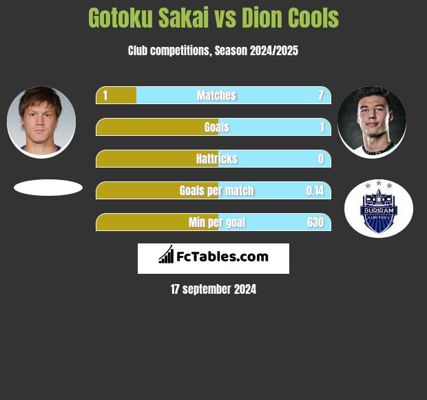 Gotoku Sakai vs Dion Cools h2h player stats