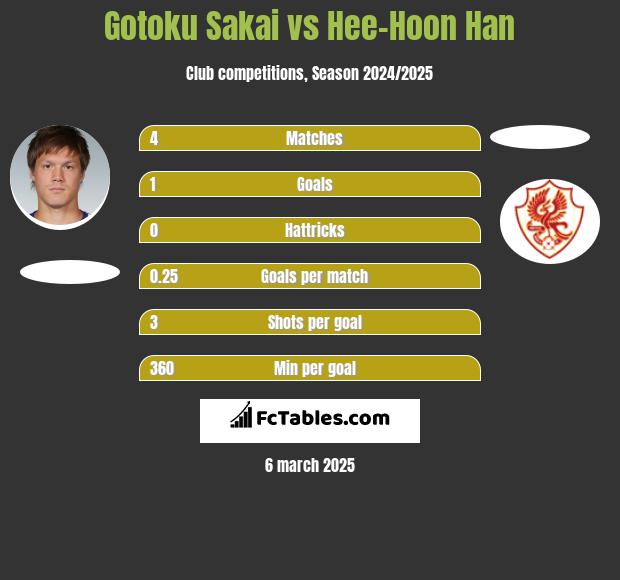 Gotoku Sakai vs Hee-Hoon Han h2h player stats