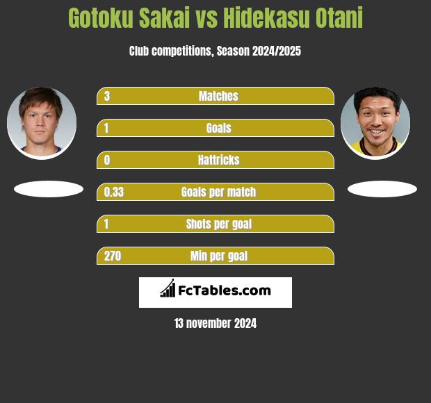 Gotoku Sakai vs Hidekasu Otani h2h player stats