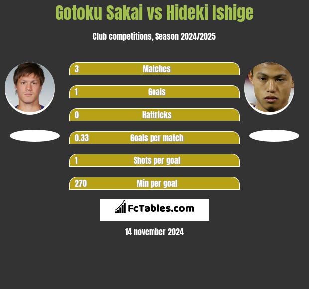 Gotoku Sakai vs Hideki Ishige h2h player stats