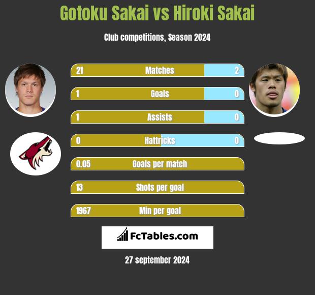 Gotoku Sakai vs Hiroki Sakai h2h player stats