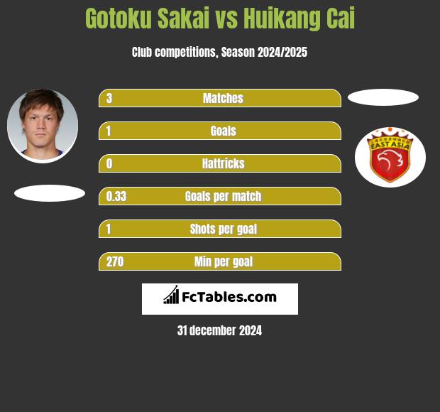 Gotoku Sakai vs Huikang Cai h2h player stats