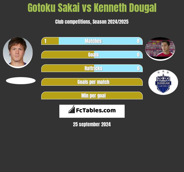 Gotoku Sakai vs Kenneth Dougal h2h player stats