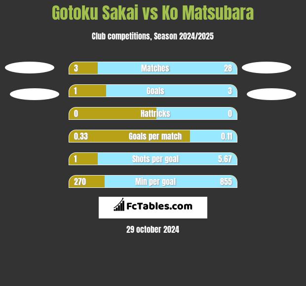 Gotoku Sakai vs Ko Matsubara h2h player stats