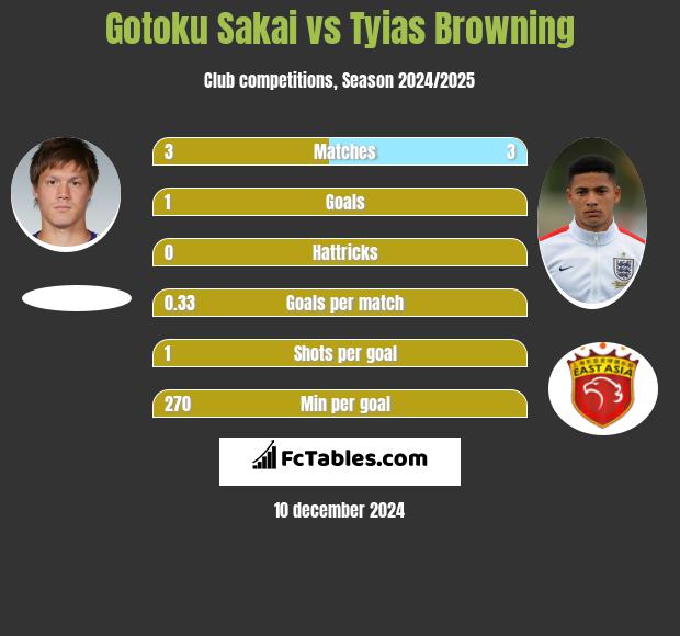 Gotoku Sakai vs Tyias Browning h2h player stats