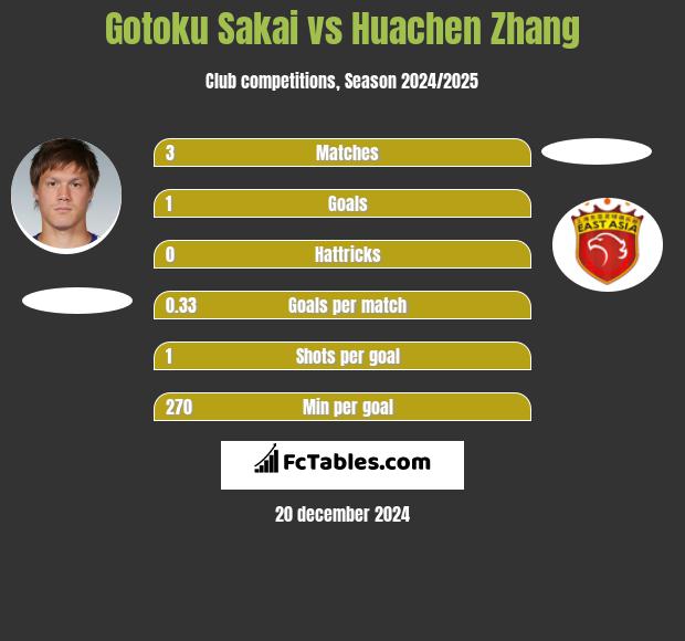 Gotoku Sakai vs Huachen Zhang h2h player stats