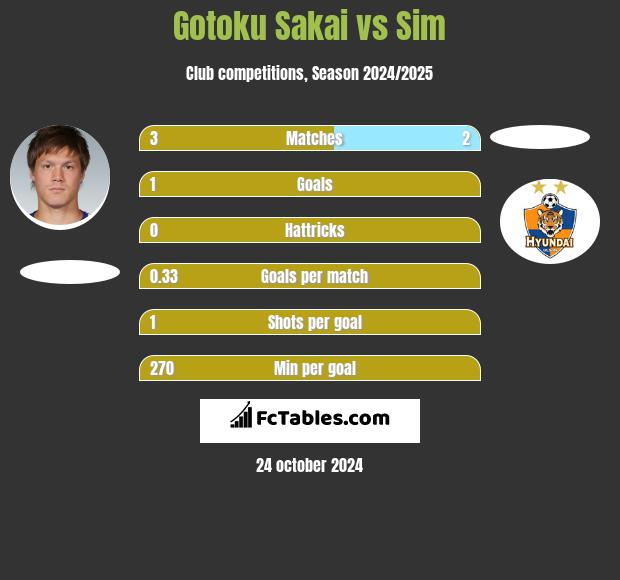 Gotoku Sakai vs Sim h2h player stats