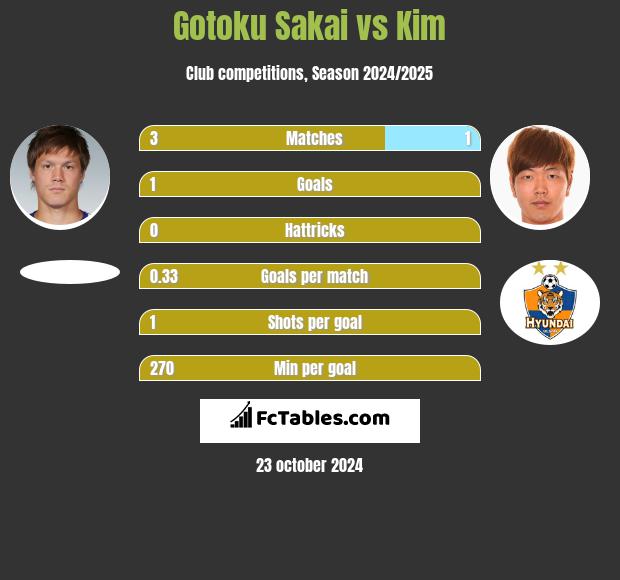 Gotoku Sakai vs Kim h2h player stats