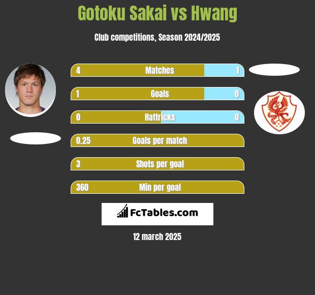 Gotoku Sakai vs Hwang h2h player stats