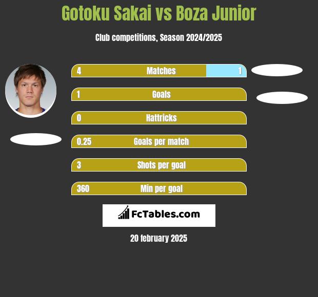 Gotoku Sakai vs Boza Junior h2h player stats