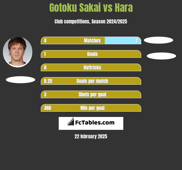 Gotoku Sakai vs Hara h2h player stats