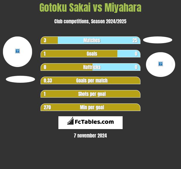 Gotoku Sakai vs Miyahara h2h player stats