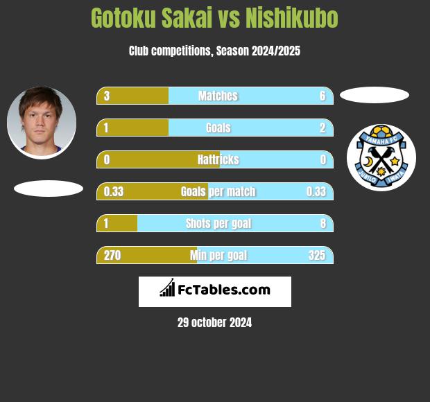 Gotoku Sakai vs Nishikubo h2h player stats