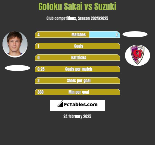 Gotoku Sakai vs Suzuki h2h player stats