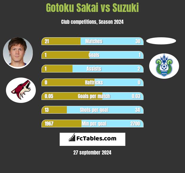 Gotoku Sakai vs Suzuki h2h player stats