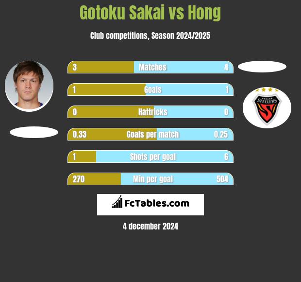 Gotoku Sakai vs Hong h2h player stats