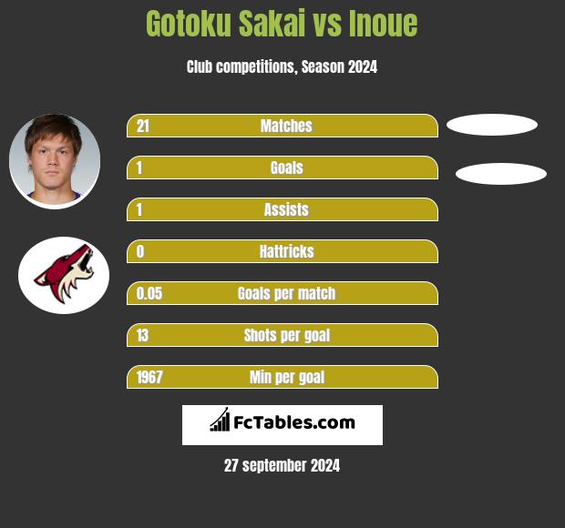 Gotoku Sakai vs Inoue h2h player stats