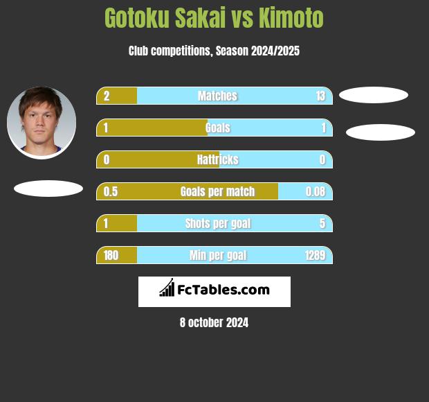 Gotoku Sakai vs Kimoto h2h player stats