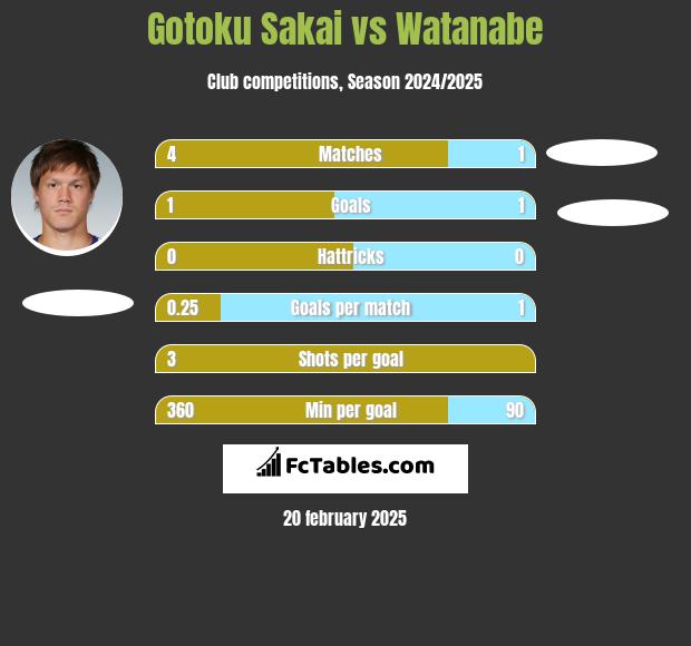 Gotoku Sakai vs Watanabe h2h player stats