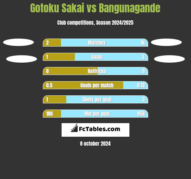 Gotoku Sakai vs Bangunagande h2h player stats