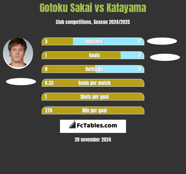 Gotoku Sakai vs Katayama h2h player stats