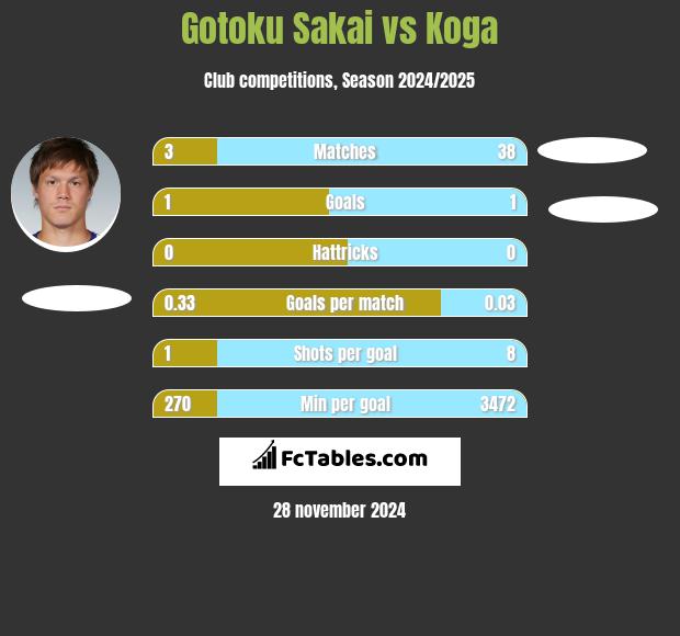 Gotoku Sakai vs Koga h2h player stats