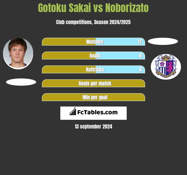 Gotoku Sakai vs Noborizato h2h player stats