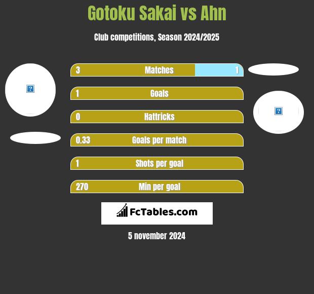 Gotoku Sakai vs Ahn h2h player stats