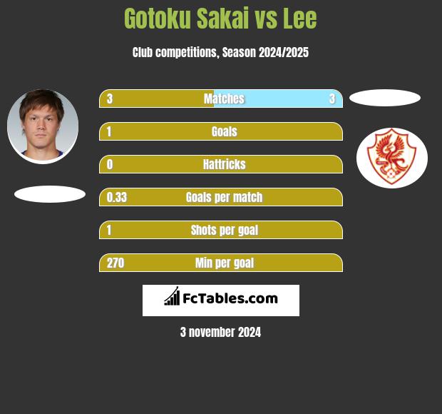 Gotoku Sakai vs Lee h2h player stats