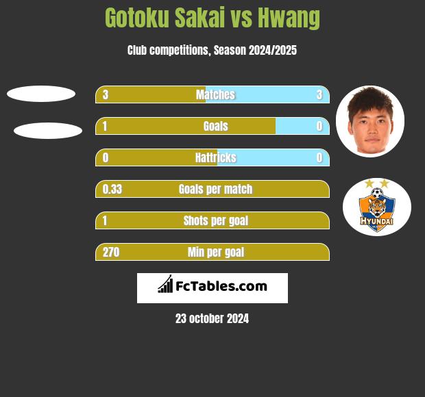 Gotoku Sakai vs Hwang h2h player stats