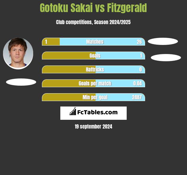 Gotoku Sakai vs Fitzgerald h2h player stats