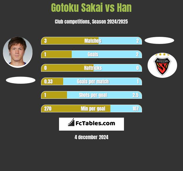 Gotoku Sakai vs Han h2h player stats