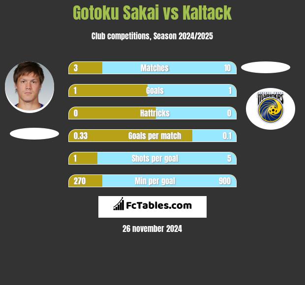 Gotoku Sakai vs Kaltack h2h player stats