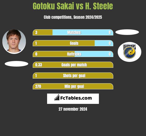 Gotoku Sakai vs H. Steele h2h player stats