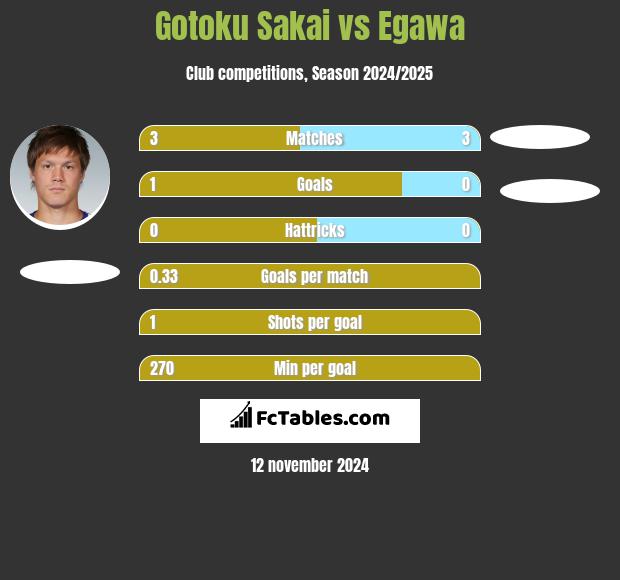 Gotoku Sakai vs Egawa h2h player stats