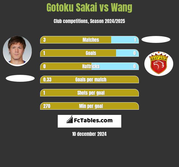 Gotoku Sakai vs Wang h2h player stats