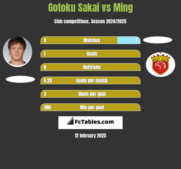 Gotoku Sakai vs Ming h2h player stats