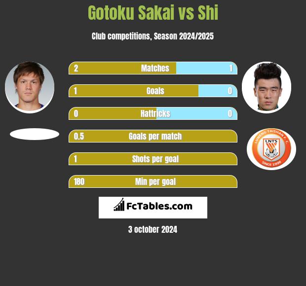 Gotoku Sakai vs Shi h2h player stats