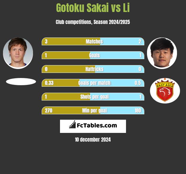 Gotoku Sakai vs Li h2h player stats