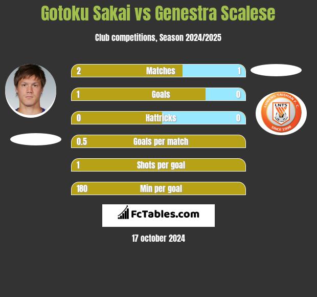 Gotoku Sakai vs Genestra Scalese h2h player stats