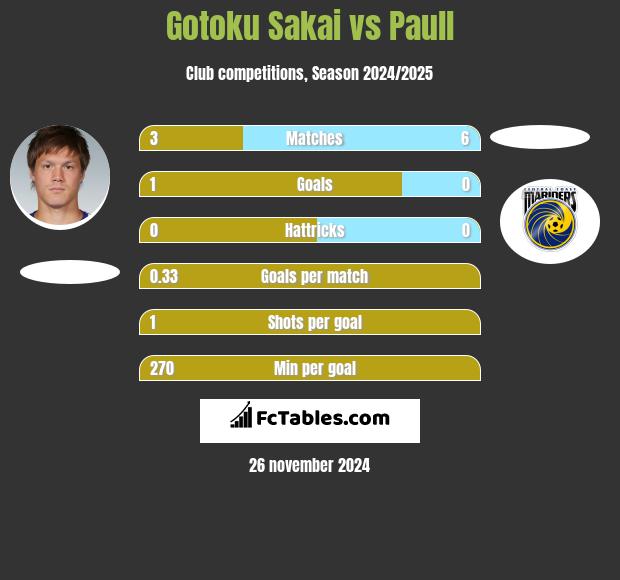 Gotoku Sakai vs Paull h2h player stats