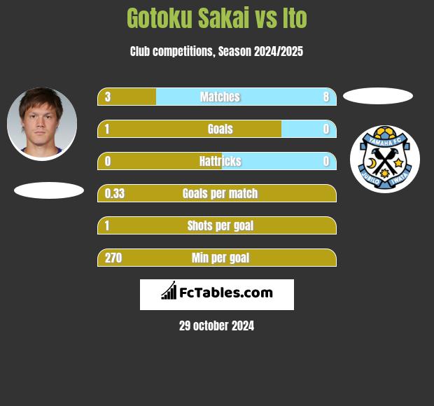 Gotoku Sakai vs Ito h2h player stats