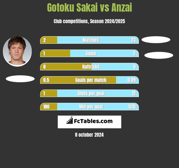 Gotoku Sakai vs Anzai h2h player stats