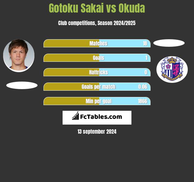 Gotoku Sakai vs Okuda h2h player stats