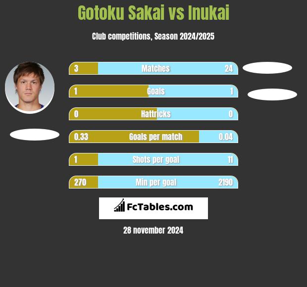 Gotoku Sakai vs Inukai h2h player stats