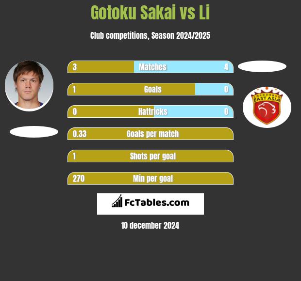 Gotoku Sakai vs Li h2h player stats