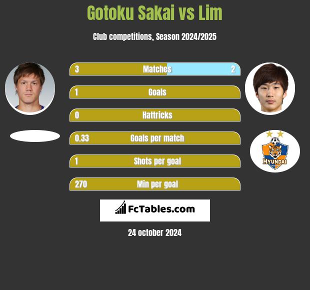 Gotoku Sakai vs Lim h2h player stats