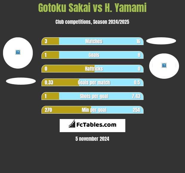 Gotoku Sakai vs H. Yamami h2h player stats